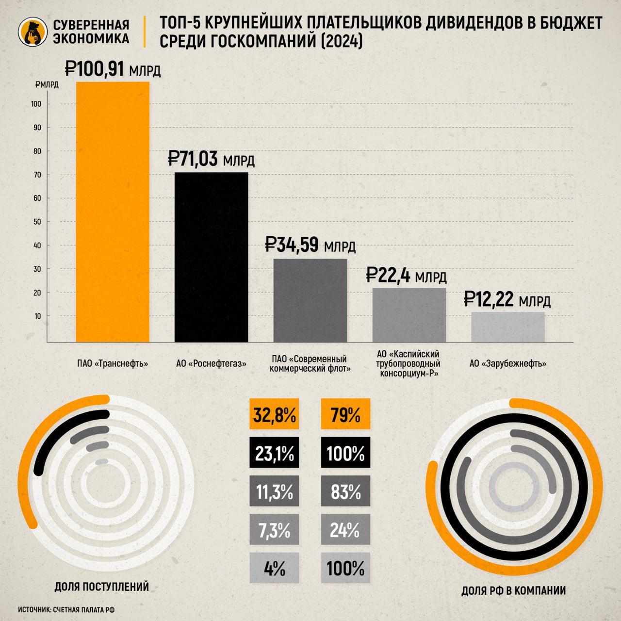 Дивиденды госкомпаний тают: бюджет недополучил ₽30 млрд Счетная палата зафиксировала снижение поступлений от дивидендов госкомпаний: в 2024 в бюджет поступило ₽307,4 млрд, что на 9% меньше, чем годом ранее, и в 2,4 раза меньше, чем в 2022. Основные причины — изменение дивидендной политики, падение прибыли и перенос выплат на 2025. Некоторые компании, включая «Ростелеком», нарушили сроки перечислений, что вынудило Росимущество взыскивать проценты. Компенсировать падение могут выплаты от госбанков, особенно ВТБ, направившего почти ₽276 млрд в виде дивидендов. Однако высокие ставки и рост налога на прибыль ограничивают возможности компаний делиться прибылью с бюджетом. Минфин ожидает дивидендных поступлений в 2025 на уровне ₽812,8 млрд, что лишь немного выше прошлогоднего прогноза.