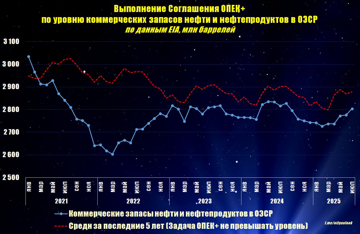 Благодаря деятельности ОПЕК+ коммерческие запасы нефти ОЭСР остаются ниже среднего пятилетнего значения. Это сдерживает обвальное падение нефтяных цен.