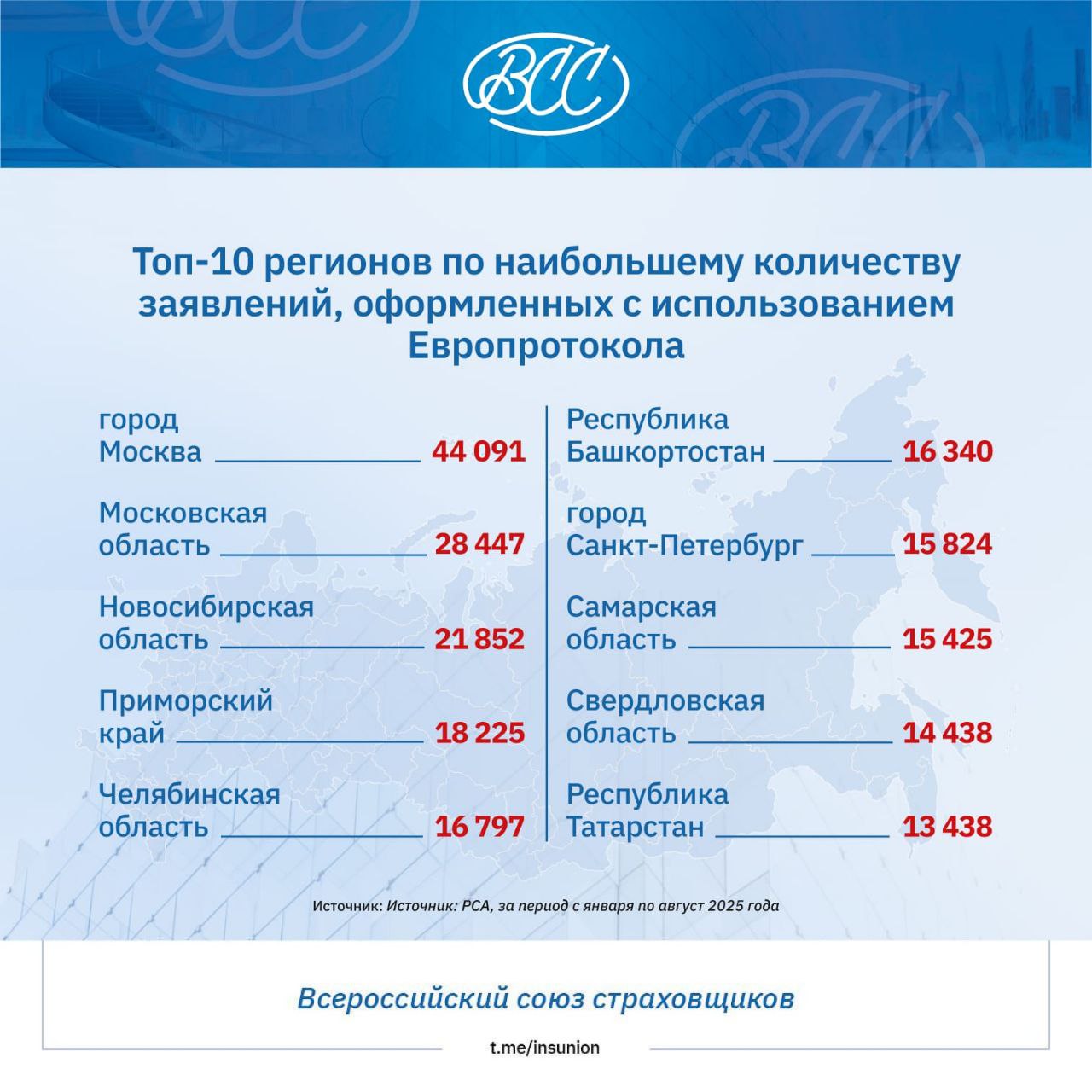 РСА назвал регионы лидеры по количеству заявлений оформленных с использованием Европротокола  По данным РСА количество заявлений поданных страховщикам на урегулирование после оформления ДТП с использованием Европротокола за первые 8 месяцев 2025 г составило 511 тыс Доля таких заявлений от общего числа заявлений по ОСАГО достигла 41 2 Меньше всего заявлений оформленных с использованием Европротокола за первые 8 месяцев 2025 года было зафиксировано в Чукотском и Ненецком автономных округах 91 и 42 штуки соответственно Президент РСА Евгений Уфимцев отметил что Европротоколом пользуются во всех регионах страны и в большинстве из них доля заявлений оформленных с использованием Европротокола превышает треть Также стоит отметить что растет популярность и востребованность электронных сервисов для оформления ДТП по Европротоколу Так за 8 месяцев 2025 года фотофиксацией воспользовались более 200 тысяч раз в 2024 году этот показатель составлял 130 тысяч Количество извещений о ДТП составленных с использованием мобильных приложений также увеличилось и превысило отметку в 40 тысяч против 23 тысяч в прошлом году   Каждый водитель хотя бы однажды сталкивался с ситуацией дорожно транспортного происшествия И если раньше оформление аварии было процессом включающим длительное ожидание сотрудников полиции и заполнение множества документов то сегодня существует альтернатива этому утомительному процессу Европротокол с помощью которого можно просто и понятно оформить ДТП и значительно сэкономить время как участников ДТП так и других участников дорожного движения Оформление ДТП традиционным способом часто вызывает затор на дороге особенно если авария произошла на оживленной трассе или улице города использование Европротокола позволяет быстро освободить проезжую часть избежав длительного стояния автомобилей на месте происшествия и предотвращения образования пробок особенно если задействованы мобильные сервисы позволяющие оформить электронное извещение о ДТП и зафиксировать повреждения после чего не требуется оформлять иные документы на бумаге подчеркнул Евгений Уфимцев Он также напомнил что 5 июля 2025 года вступил в силу закон о повышении лимита выплат по Европротоколу Лимит выплат страхового возмещения при упрощенном оформлении документов о ДТП теперь составляет 200 тысяч для случаев когда у участников ДТП имеются разногласия и оформлена фотофиксация данных о ДТП Ранее максимальный размер выплаты в таких случаях составлял 100 тыс руб Теперь этой суммой ограничены только выплаты по Европротоколу когда водители указали в извещении о ДТП на отсутствие разногласий но не сделали фотографии ДТП В случае если водители согласны и выполнили фотофиксацию ДТП лимит выплат по прежнему составляет 400 тыс рублей Если же фотофиксации нет оформлено только извещение о ДТП неважно в какой форме электронной или на бланке в этом случае лимит не более 100 тысяч