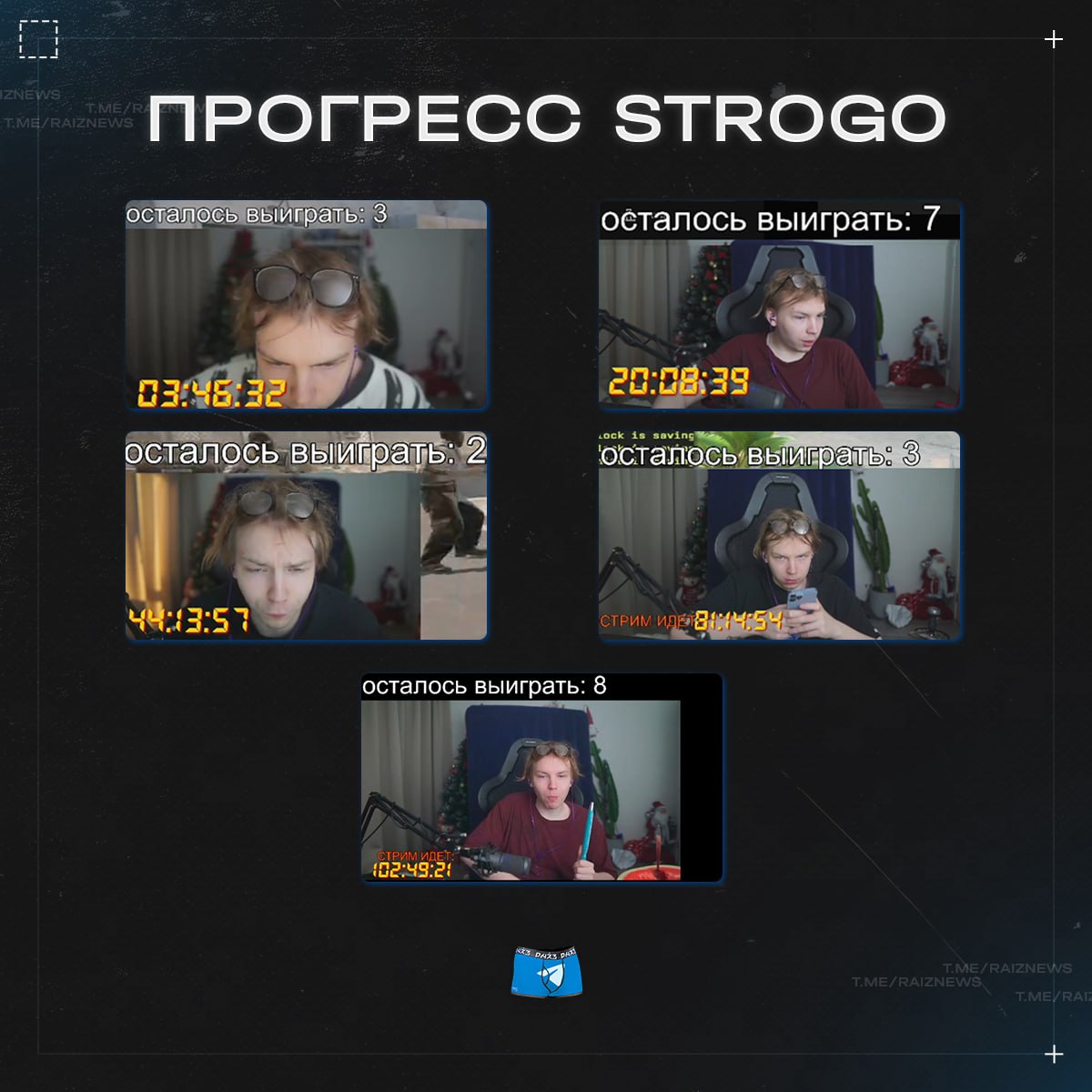 104 часа стримил  StRoGo в рамках челленджа — Иван пытался за один стрим апнуть 4.000 ELO    На старте ему нужно было выиграть всего пару игр  3.958 , но по итогу количество увеличилось до 8  3.775 , и стример сдался