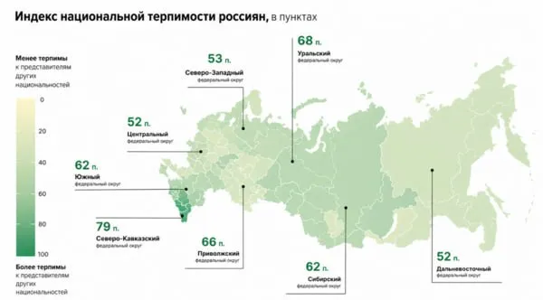 Восемь из десяти россиян относятся к представителям других национальностей без настороженности и опаски следует из нового опроса ВЦИОМ Наши сограждане практически в одинаковой степени открыты к межнациональному диалогу вне зависимости от пола уровня образования и потребительских возможностей Различия в интенсивности взаимодействия обусловлены скорее принадлежностью к определенному поколению а также региональной спецификой Охотнее других на контакт с представителями других национальностей идет современная молодежь Важную роль в размывании межнациональных границ также играет интернет среда формирующая единое коммуникационное пространство в котором на первый план выходят общие интересы и ценности а не этническое происхождение человека В рейтинге толерантности лидируют неоднородные по этническому составу регионы страны В частности с большим отрывом от конкурентов победу одерживает Северо Кавказский федеральный округ жители которого интенсивнее других общаются дружат и выражают готовность породниться с представителями других национальностей А вот замыкают рейтинг Северо Западный Центральный и Дальневосточный федеральные округа В ЦФО своеобразным камнем преткновения может выступать вопрос семейного родства тогда как на Дальнем Востоке сильнее чем в других регионах выражены опасения и настороженность в отношении представителей других национальностей   Telegram MAX Читать эксклюзив