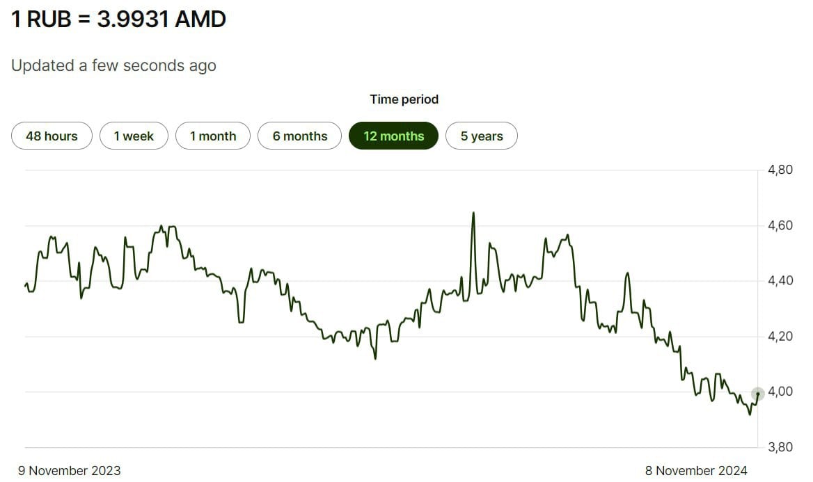 5 ноября курс рубля достиг отметки 3.91 драма за 1 рубль, что является антирекордом 2024 года  ровно год назад за 1 рубль предлагали 4.3 драма .