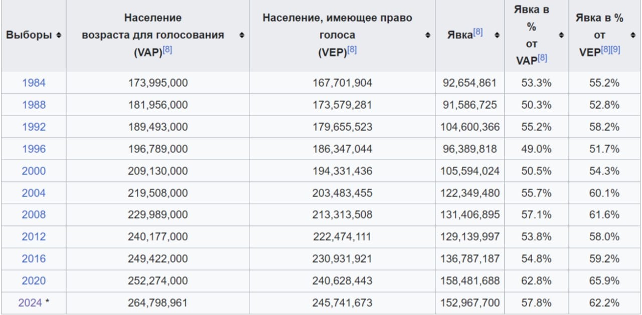 Официальный подсчет результатов голосования на выборах президента США завершен. Дональд Трамп разгромил Камалу Харрис и выиграл все колеблющиеся штаты. Однако эти выборы наглядно продемонстрировали, что выборы 2020 года отличаются от всех предыдущих.  В 2020 году Джо Байден победил с рекордным количеством голосов за всю историю США - за него проголосовало 81,2 млн человек. На текущих выборах за его вице-президента Камалу Харрис проголосовало 70,9 млн человек. Таким образом, разница составляет 10,3 миллиона. Сказать, что эти люди перешли голосовать за Дональда Трампа не получится, так как по сравнению с 2020 годом, его результат увеличился лишь на 400 тысяч голосов.  10 миллионов сторонников демократической партии просто исчезли, хотя общее количество американцев, имеющих право на голосование, с 2020 по 2024 год даже увеличилось на 5,1 млн человек.  Байка о том, что в 2020 году за Джо Байдена голосовали «мертвые», обретает все более реальные черты. Выборы были украдены не только у Трампа, но у всего американского народа.