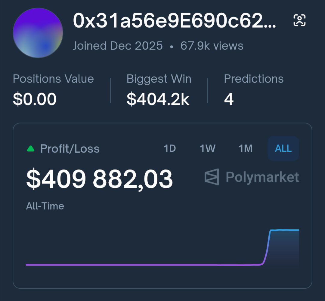 США захватили венесуэльского диктатора Николаса Мадуро но судя по всему не для всех это было неожиданностью На рынке ставок Polymarket около недели назад появился новый анонимный участник который сразу начал делать ставки на то что Мадуро перестанет руководить Венесуэлой уже в январе и на то что США вторгнутся в Венесуэлу этого формально пока не произошло Трейдер особенно активизировался приблизительно за сутки до начала операции США покупая ставки на падение режима Мадуро по 7 8 центов приз в случае победы 1 После заявления Трампа о том что Мадуро захвачен участник Polymarket стал богаче приблизительно на 400 тысяч долларов изначально инвестировав около 30 тысяч Все свои позиции он закрыл ставок не по теме Венесуэлы не совершал В общем если вы работаете в американских спецслужбах всегда есть способ создать себе дополнительную альтернативную пенсию