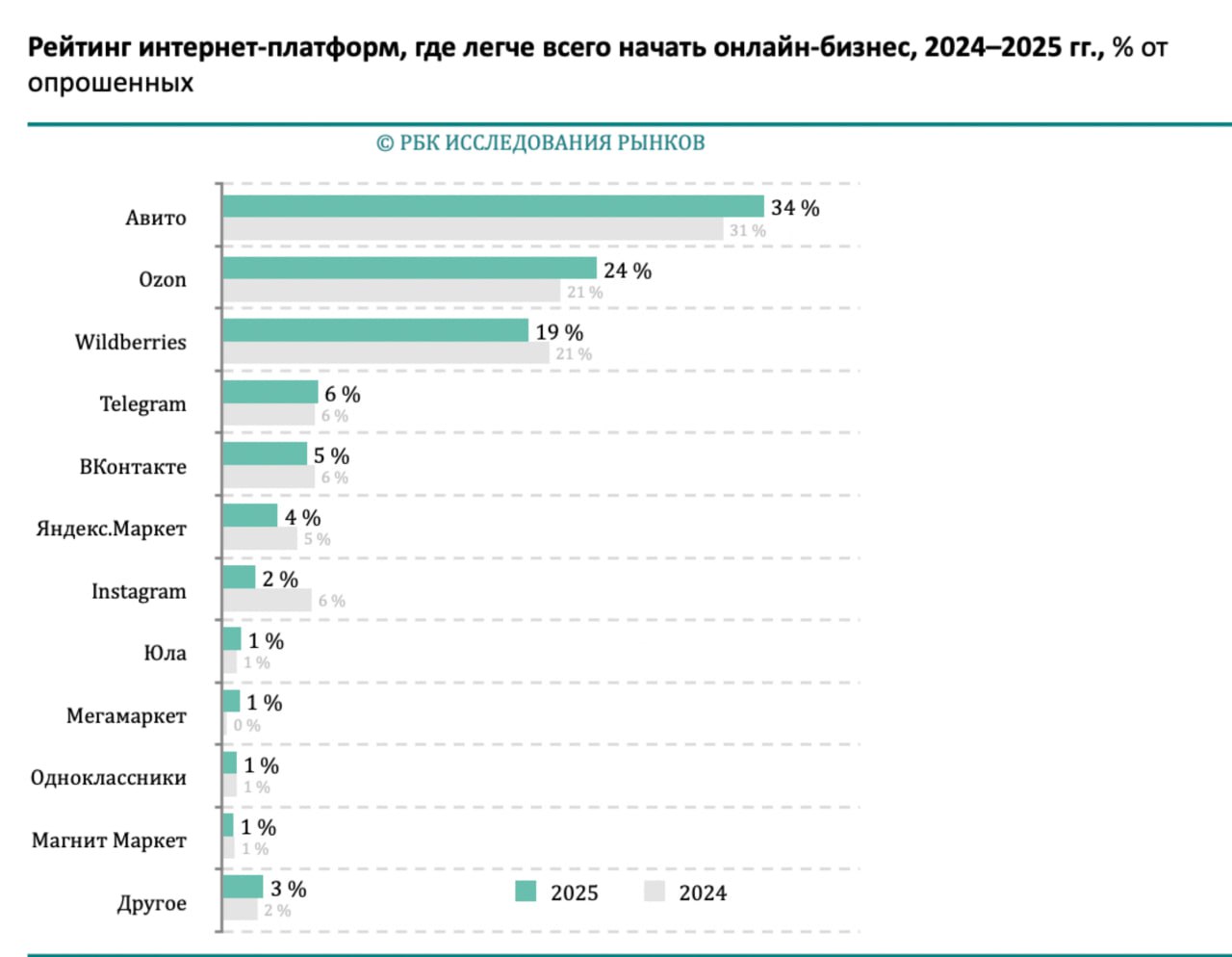 Авито второй год подряд признали лучшей площадкой для старта бизнеса Об этом говорится в исследовании РБК сервис обогнал даже крупнейшие маркетплейсы По данным опроса деловой аудитории больше трети респондентов назвали именно Авито лучшим местом для того чтобы начать торговать онлайн Почему так Дело в специфике площадки изначально заточенной под модель работы C2C То есть начинающие селлеры напрямую контактируют с покупателями что упрощает продажи Хотя для воротил торговли действует и B2C сегмент на Авито уже зарегистрировано 20 всех малых и средних предпринимателей России