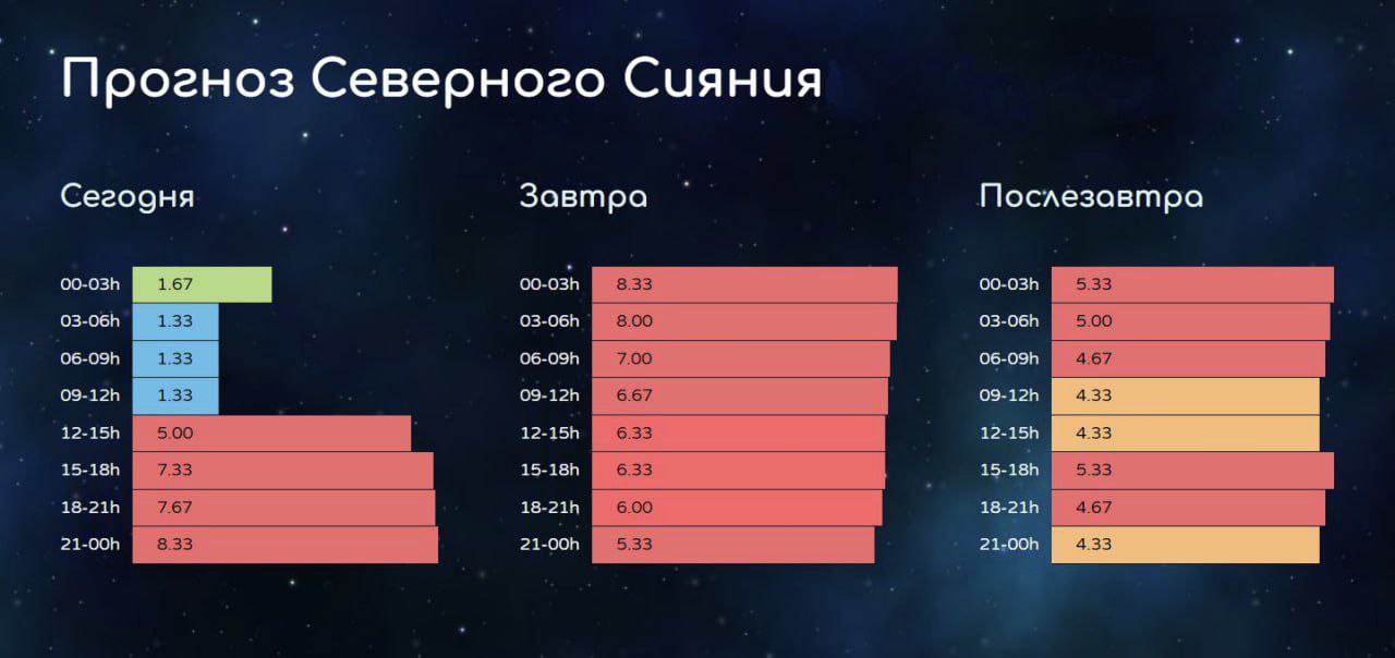 Землю накроет огромное облако плазмы   Вчера на Солнце произошла мощная вспышка уровня Х1.8. А теперь к Земле летит облако плазмы рекордного размера. «Уклониться планете не удастся. Приход плазмы возможен начиная с 11 часов по московскому времени», — сообщил РИА Новости руководитель Лаборатории солнечной астрономии ИКИ РАН Сергей Богачёв.  Погода сегодня будет отвратной, совсем не для охоты за полярным сиянием. Но чудеса случаются! Так что смотрите вверх и верьте в лучшее      Мурманск.ру