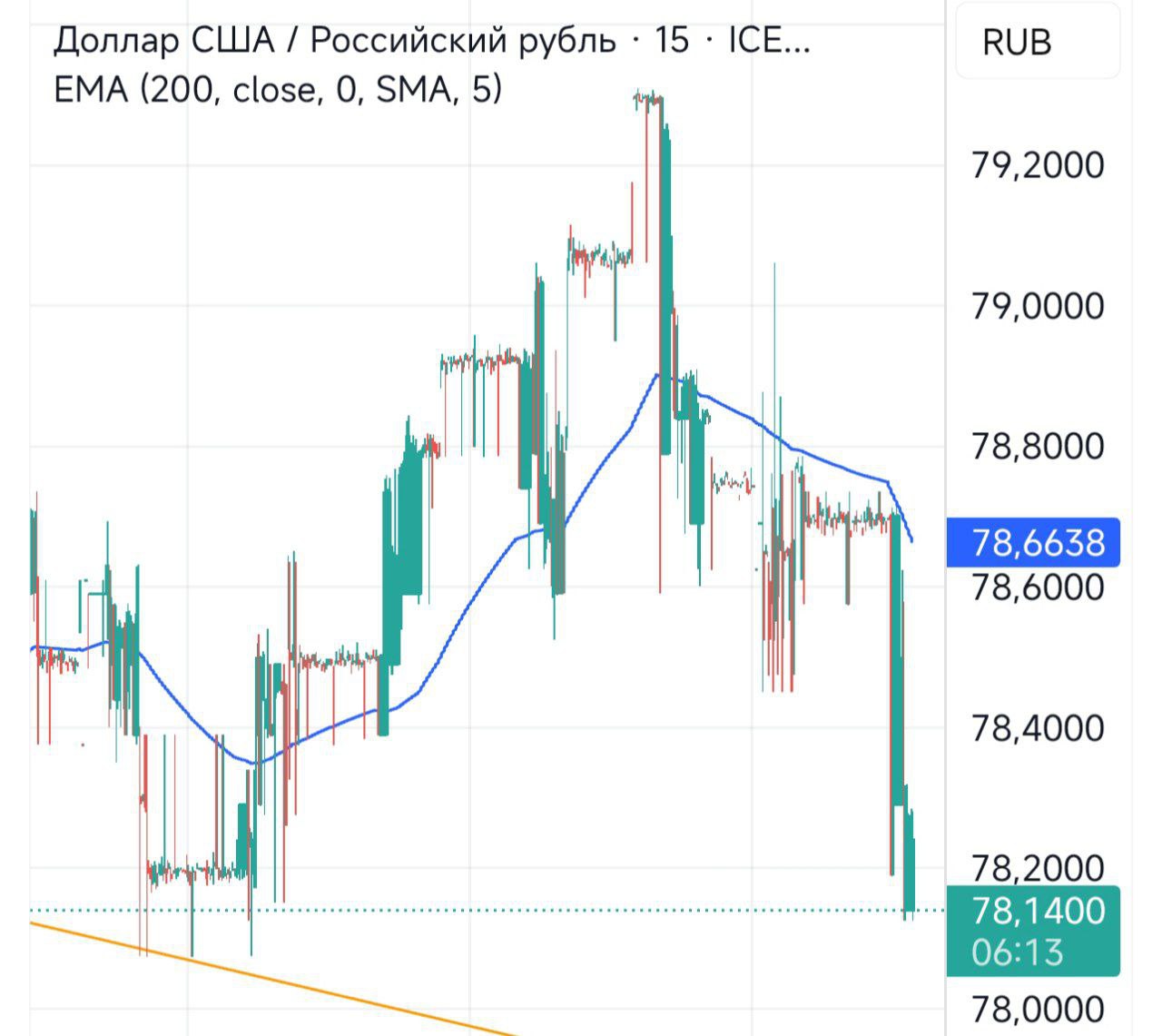 Физики продолжают наращивать лонги во фьючерсе на USD/RUB То есть не верит наш брат в стабильный крепкий ₽убль, народ увеличивает объём вложений в доллар через фьючерс в надежде, что ₽убль начнёт слабеть. Так думают все, включая меня, ведь снижение ставки вызовет переток капитала из вкладов в валюту и на рынок. ВТБ тут посчитали, что в депозитах рекордные 57,3 триллиона ₽ублей, а это гигантская сумма, можно напротив о.Бали отсыпать рублями свой личный ₽ублёвый остров