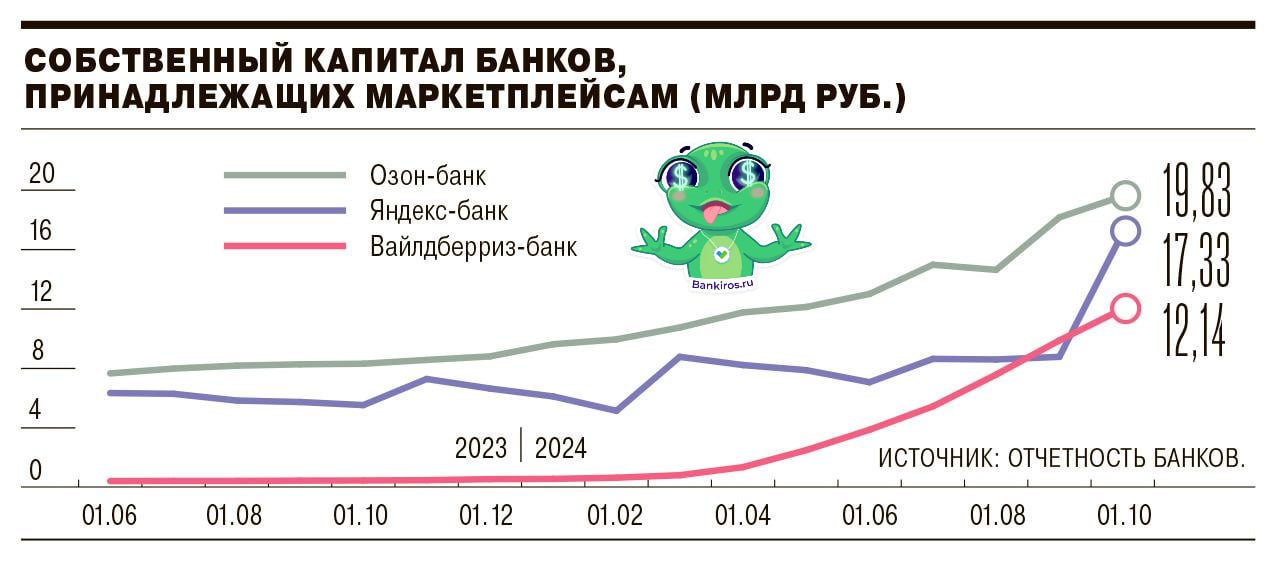 Вайлдберриз Банк растет быстрее своих соратников  Несмотря на то, что сегодня Озон-банк и Яндекс-банк обгоняют банк ВБ по объему капитала, у Вайлдберриз наблюдается устойчивая и активная тенденция роста.   Если взять период с начала текущего года, то Озон-банк и Яндекс-банк выросли примерно на 11 млрд, а Вайлдберриз Банк прибавил 12 млрд. Причем на начало осени ВБ обгонял «Яндекс» по объему капитала кредитных организаций.  Кстати, начало своей истории Вайлдберриз Банк берет еще с 1990 года. Его основали предприятия сельскохозяйственной отрасли под именем Коммерческий банк «Адыгея». В 2007 году банк сменил наименование на ООО «Банк Стандарт-Кредит» и увеличил уставный капитал. И лишь в 2021 году 100% долей в уставном капитале выкупила основательница маркетплейса Татьяна Ким  Бакальчук . А 5 августа 2021 года ООО «Банк Стандарт – Кредит» был переименован в ООО «Вайлдберриз Банк».   Будь в курсе с Банкирос