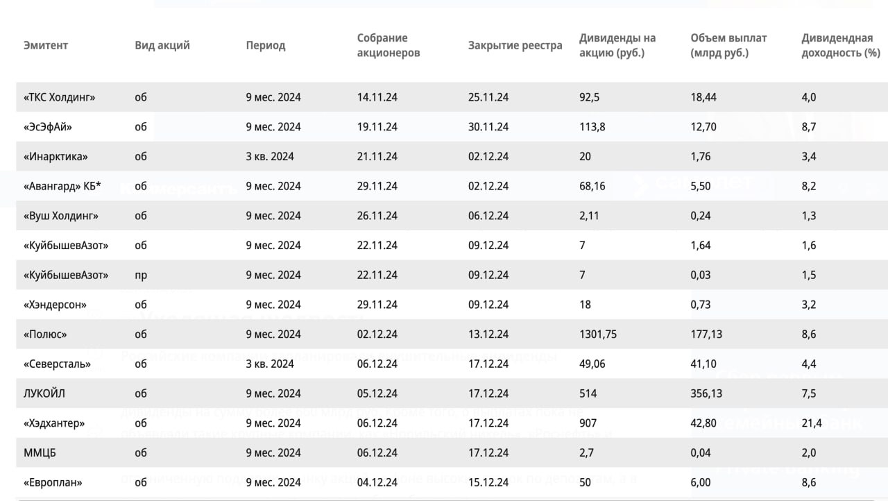 Полтора десятка эмитентов могут до конца года выплатить промежуточные дивиденды на сумму более 660 млрд руб. Кроме того, о выплатах пока не объявляли такие крупные компании, как «Норильский никель», «Роснефть» и «Татнефть». При этом совет директоров «Роснефти» планирует обсудить соответствующий вопрос 8 ноября