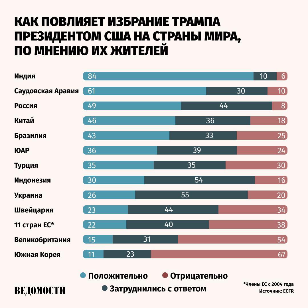 Беспокойство европейцев по поводу возвращения Дональда Трампа в Белый дом не разделяют в остальном мире. Согласно исследованию Европейского совета по международным отношениям  ECFR , проведенному в 24 странах, в наибольшей степени возвращением Трампа обеспокоены страны Евросоюза и Великобритания.   Однако жители Китая, России, Индии, Турции, Бразилии и других неевропейских стран поддерживают приход Трампа на второй срок.    Авторы исследования связывают этот оптимизм, в частности, с обещаниями американского лидера прекратить конфликты на Украине и на Ближнем Востоке. Но невыполнение этих обещаний, а также «возможная тарифная политика Трампа» могут быстро изменить общественное мнение.   Единственным исключением за пределами Европы стала Южная Корея, поскольку «как и большинство европейских стран, зависит в своей безопасности от США», отмечается в отчете.    Также такие результаты могут говорить об усиливающихся изменениях в мире и «медленной смерти либерального международного порядка».     Подпишитесь на «Ведомости»