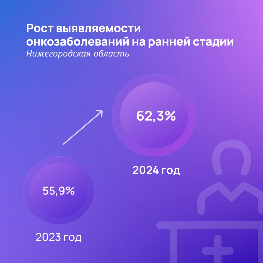 Чем раньше, тем здоровее    В Нижегородской области вырос процент выявленных случаев рака на ранней стадии. В 2024 году этот показатель увеличился до 62,3% всех случаев онкозаболеваний  в 2023 – 55,8% .  По словам главврача Нижегородского онкодиспансера Сергея Гамаюнова, это говорит о качестве медпомощи и своевременной диагностике. За счет современных технологий, расширения диспансеризации и доступности обследований болезнь обнаруживают на ранней стадии.    Нижегородская область входит в пятерку регионов с самыми высокими показателями выявляемости злокачественных новообразований. Кроме того, впервые в 2024 году был достигнут исторический минимум по одногодичной летальности онкобольных — 14,3%.  За четыре последних года в регионе:  открыли 12 центров амбулаторной онкопомощи  подготовили более 130 врачей онкологов  поставили сотни единиц современного оборудования  полностью переоснастили службу лучевой терапии  появилась возможность максимально персонифицированно подбирать лекарства   Пройти диагностику у онколога бесплатно можно даже в отдаленных районах Нижегородской области в «Поездах здоровья». Работа передвижных модулей, в первую очередь, направлена на выявление онкопатологий и сердечно-сосудистых заболеваний.