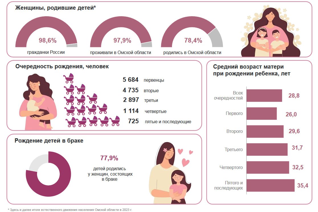 Детей без брака рожают 22 % омичек  Омскстат рассказал о женщинах, которые рожали детей в Омской области в прошлом году. Из них 77,9 % состояли в браке на момент родов, а 22,1 % - нет.  Средний возраст матерей - 28,8 года. Первенца омички рожают в среднем в 26 лет, второго ребенка - в 29,6 года, третьего - в 31,7, четвертого - в 32,5 года, а пятого и последующих - в 35,4 года.  При этом в прошлом году в регионе родилось 5 684 первенца. Вторыми стали 4 735 детей, третьими - 2 897, а четвертыми - 1 114. Пятыми и последующими в семьях региона появились за год 725 младенцев.