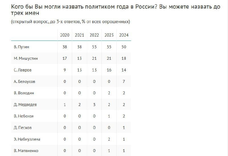 Половина россиян  50%  считают Путина политиком года, 18% назвали Мишустина, а 14% - Лаврова, показал опрос ВЦИОМ.       Спортсменом года чаще всего называли Романа Костомарова, а писателем - Захара Прилепина  оба побеждают в этом опросе второй год подряд .