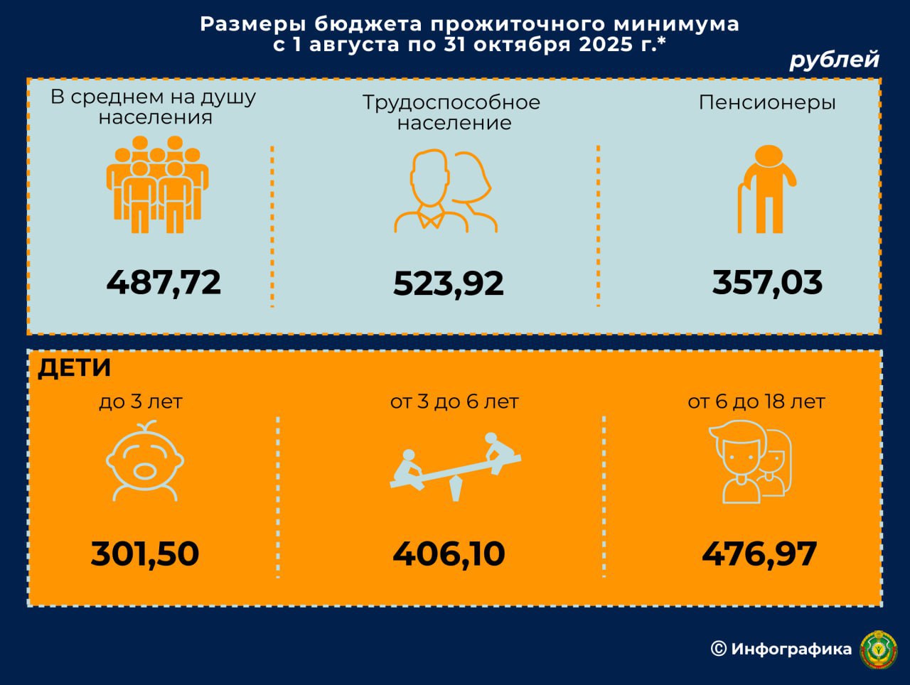 С 1 августа повышаются размеры бюджета прожиточного минимума. В среднем на душу населения установлен в размере 487,72 рубля, что на 5,4 % выше по сравнению с нормативом, действующим с 1 мая по 31 июля 2025 г.