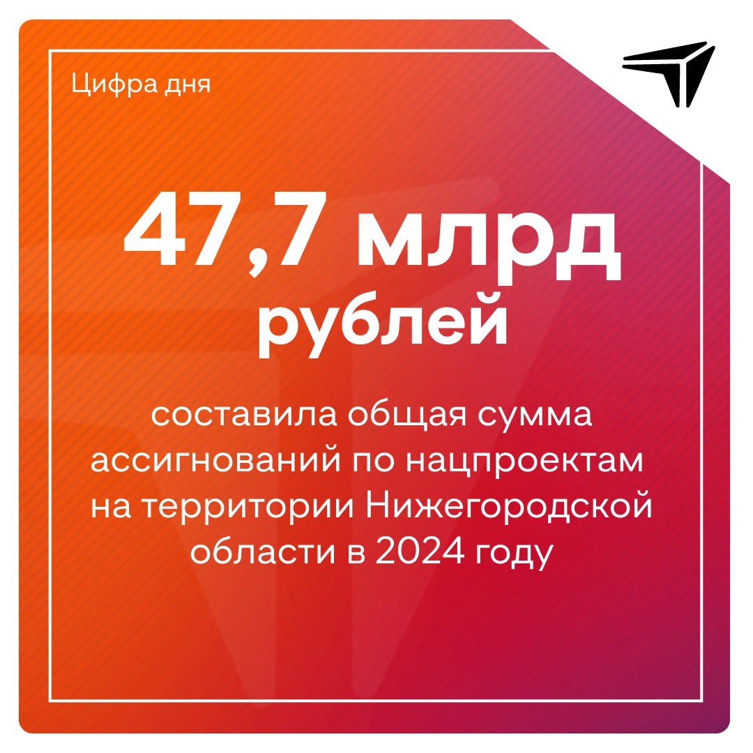 47,7 млрд рублей составила сумма ассигнований на реализацию нацпроектов в Нижегородской в 2024 году. Из них 27,7 млрд – федеральные и 20 млрд рублей – региональные средства.   На какие проекты и сколько тратим     Безопасные и качественные дороги – 15,8 млрд рублей   Наука и университеты – 9,9 млрд рублей   Образование – 7,5 млрд рублей   Здравоохранение – 5,1 млрд рублей   Жильё и городская среда – 4,1 млрд рублей   Экология – 2,6 млрд рублей   Демография – 1 млрд рублей