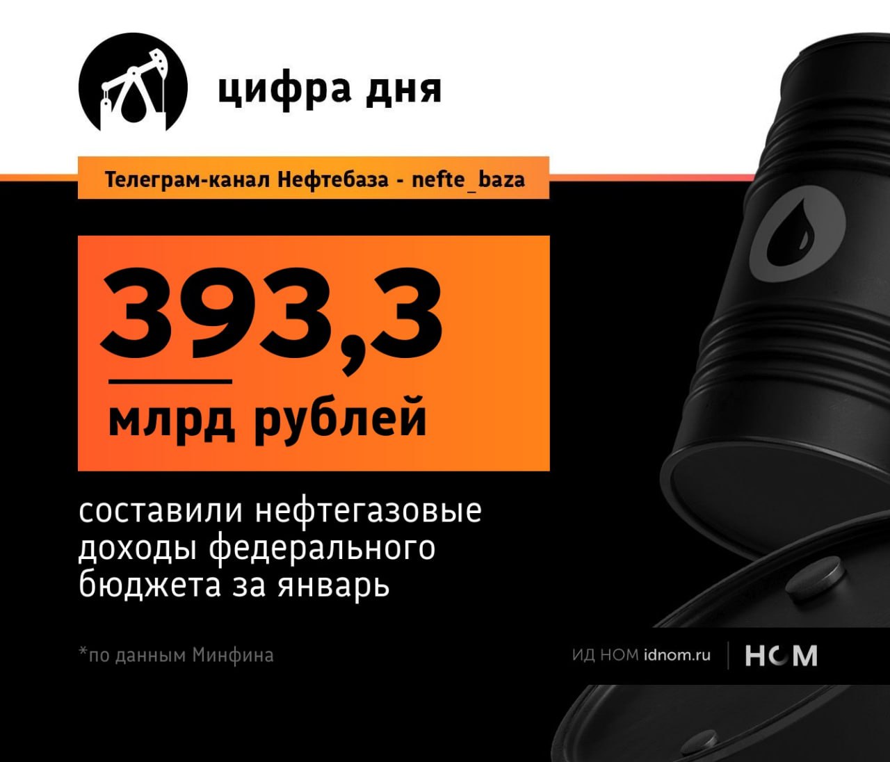 Нефтегазовые доходы упали вполовину Поступления от нефти и газа сократились вдвое к январю прошлого года до 393 3 млрд рублей это минимальное значение с июля 2020 года согласно данным Минфина Всего бюджет недополучил сразу 395 8 млрд рублей Если считать относительно декабря то доходы упали на 54 5 млрд рублей Но самое интересное это демпферные выплаты которые составили 16 9 млрд рублей сразу в 9 3 раза меньше чем в январе 2025 года При этом ранее аналитики считали что при текущих ценах на нефть в бюджет должны были заплатить сами нефтяники причём порядка 13 млрд рублей Нефтебаза