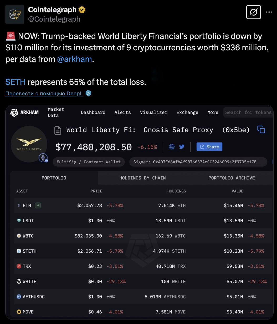 Криптопортфель компании Дональда Трампа сократился на треть  Из инвестированных $336 млн убытки составили $110 млн, при этом Ethereum стал главным фактором снижения, обеспечив 65% потерь.