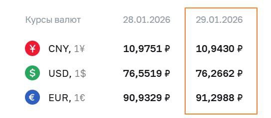 fx россия ЦБ установил официальные курсы валют на 29 января
