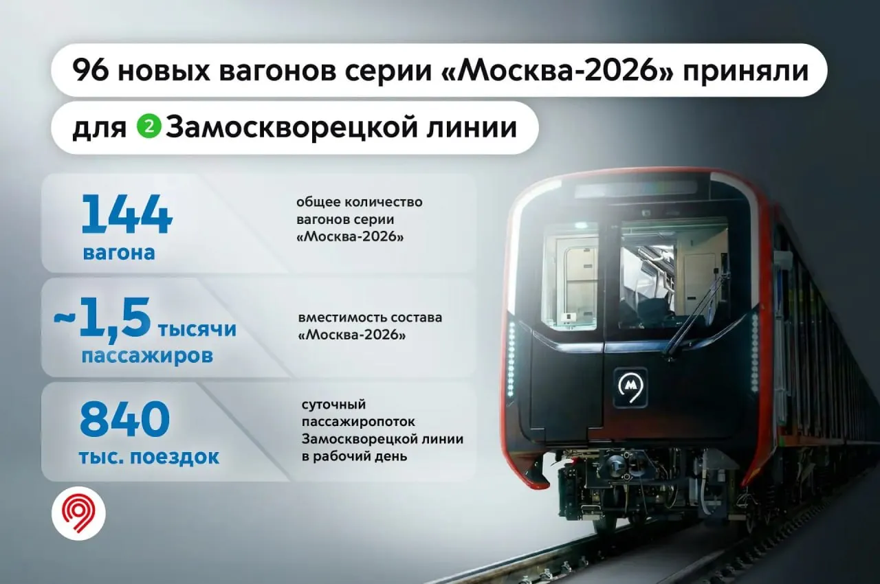 Еще 96 вагонов серии Москва 2026 поступило в столичное метро для работы на Замоскворецкой линии Об этом сообщил Сергей Собянин Мэр напомнил что с 2010 года доля современных поездов в городе выросла с 13 до 80 а в 2030 году достигнет 90 Ежегодно Московский метрополитен получает в среднем больше 300 российских вагонов В 2026 2027 годы столичное метро получит свыше 700 вагонов которые в том числе завершат скорое обновление зеленой ветки Агентство Москва в Максе