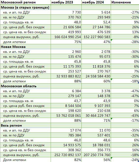 За год спрос на жилье в новостройках Москвы и Подмосковья обрушился на 35%, и по итогам ноября число ДДУ упало до 11 тысяч — DataFlat  Средняя стоимость «квадрата» в столичном регионе при этом за год выросла на 12%, до 537,4 тыс. рублей, а средняя площадь реализованного лота выросла на 6%, до 48,6 кв.м.  Сильнее всего продажи упали в Московской области — на 47%, до 3,4 тыс. А в старых границах Москвы — на 27%, до 5,6 тыс.