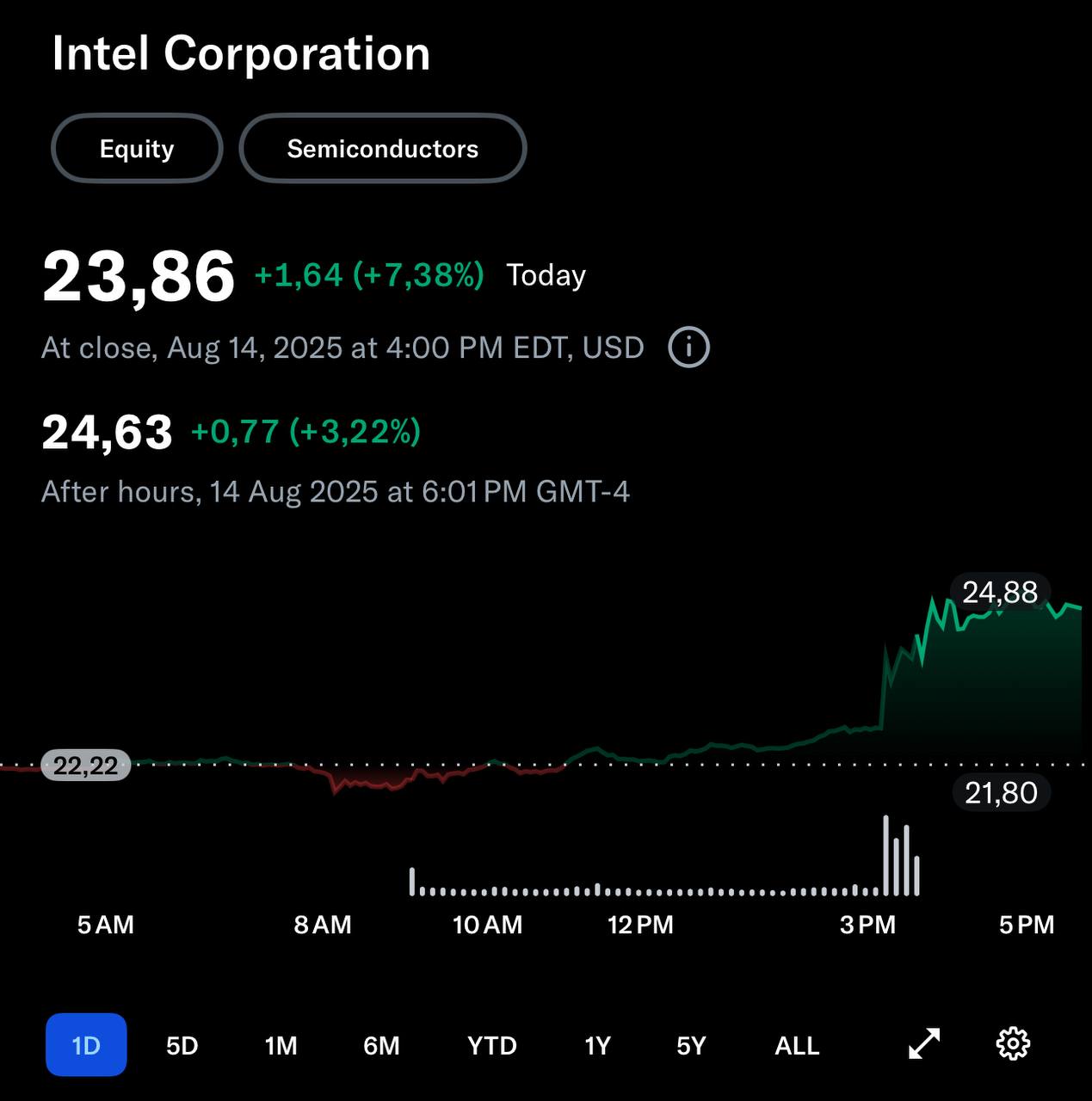Акции INTEL растут на фоне спекуляции о том что США может купить долю в этой компании для защиты интересов США.   По данным Bloomberg, правительство может помочь Intel в строительстве запланированного комплекса по производству чипов в Огайо, реализацию которого компании пришлось отложить в рамках текущих усилий по восстановлению. Intel объявила о проекте в 2022 году, заявив об изначальных инвестициях в размере 20 миллиардов долларов, которые со временем могут вырасти до 100 миллиардов.  Бизнес у компании слабый. Но такой поворот  если конечно он случится  может помочь акциям вырасти. Но не уверен, что это поможет бизнесу.   На прошлой неделе акции падали до $19.15 на фоне критики CEO президентом США. С тех пор акции выросли ~28%.    P.S.: Не рекоммендация.