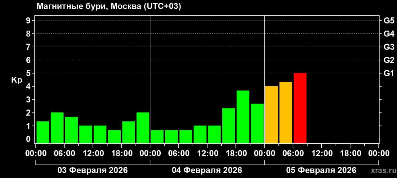 На Земле начались сильные магнитные бури инфографика Лаборатория солнечной астрономии