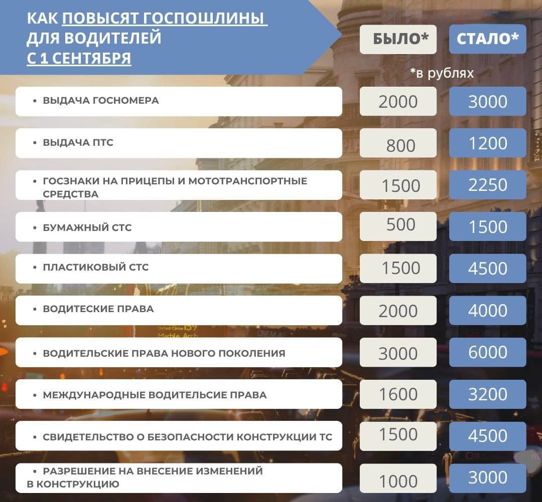 Уже с 1 сентября госпошлины для автомобилистов вырастут сразу до 300 Предупредите знакомых kazan