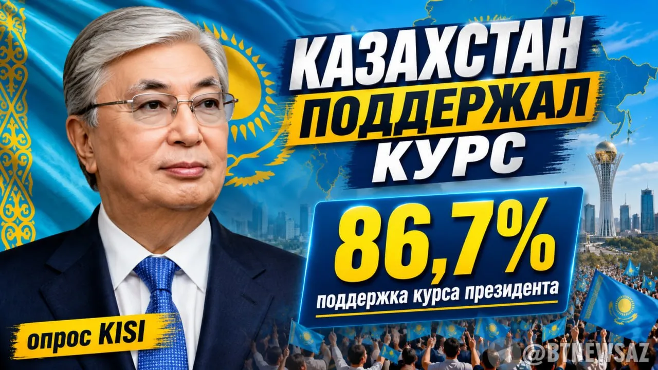 В Казахстане заявили о высокой поддержке курса президента Как сообщает Казахстанский институт стратегических исследований при Президенте Республики Казахстан по результатам социологического опроса уровень доверия граждан к президенту страны составил 86 7 Самый высокий показатель зафиксирован среди молодёжи 91 4 В КИСИ отмечают что это связано с активным использованием молодыми людьми образовательных программ цифровых сервисов и других мер государственной поддержки Высокий уровень доверия сохраняется как в городах так и в сельских районах среди городских жителей показатель составил 86 9 среди сельского населения 86 7 Опрос проводился с 10 апреля по 10 мая 2026 года В нём приняли участие 8 000 респондентов старше 18 лет из 17 областей Казахстана а также Астаны Алматы и Шымкента Подпишись на t me btnewsaz