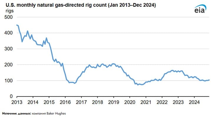Количество буровых установок для добычи природного газа в США сократилось второй год подряд  Число буровых для добычи природного газа в США, сократилось на 32%  50 установок  в период с декабря 2022 года по декабрь 2024 года.  Снижение было сосредоточено в основных газовых регионах Хейнсвилл и Аппалачи, где совокупное количество буровых установок сократилось на 34% в 2023 году  43 установки  и на 24% в 2024 году  21 установка .  Однако, шампанское пить рано. После того, как в 2022 году базовая цена на природный газ в США Henry Hub достигла 14-летнего максимума в $6,95 MMBtu, она упала на 62% в 2023 году  $4,31/MMBtu  и еще на 16% в 2024 году  $0,43/MMBtu , это был исторический рекорд.  Производители отреагировали на это сокращением бурения и добычи, что привело к росту запасов пробуренных, но незаконченных скважин. Если спрос на природный газ и цены продолжат расти, производители оказываются в лучшем экономическом положении, это потенциально позволит им быстро увеличить добычу.