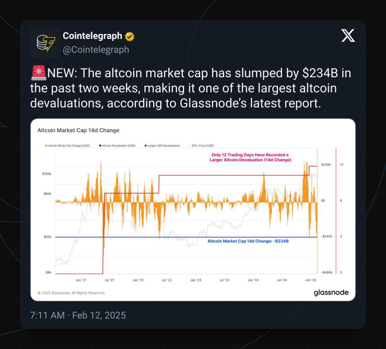 Рынок альткоинов рухнул на $234 млрд     За последние две недели капитализация альткоинов снизилась на $234 млрд., что стало одним из крупнейших падений в истории. Об этом говорится в новом отчёте Glassnode.