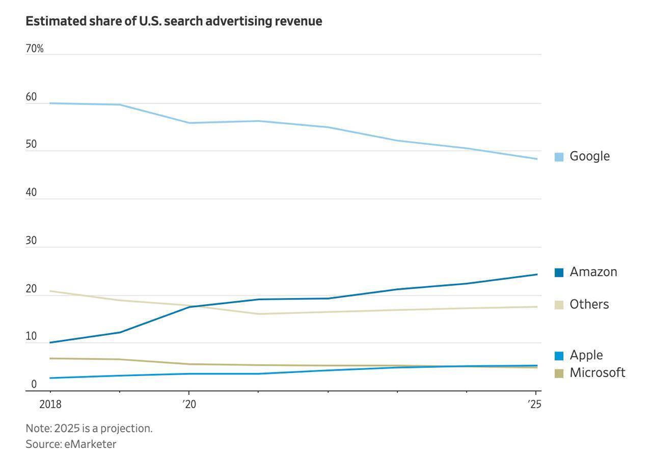TikTok и ИИ-стартапы угрожают доминированию Google на рынке поисковой рекламы  Контроль Google над рынком на $300 млрд ослабевает. Много лет компания казалась непобедимой, но конкуренты начинают «наступать на пятки». TikTok запустил таргеты для рекламы внутри поиска, что ставит под угрозу позиции Google.  ИИ-стартап Perplexity также планирует запустить рекламу внутри ответов. Amazon, в свою очередь, отнимает часть доходов Google, - Amazon растет быстрее на рынке поисковой рекламы, и ее доля в США в 2024 году составит 50,5%  +17,6% .  Прогнозируется, что в 2025 году доля Google впервые упадет ниже 50% за последние десять лет. На данный момент доля TikTok на рынке поисковой рекламы составляет лишь 3,4%.