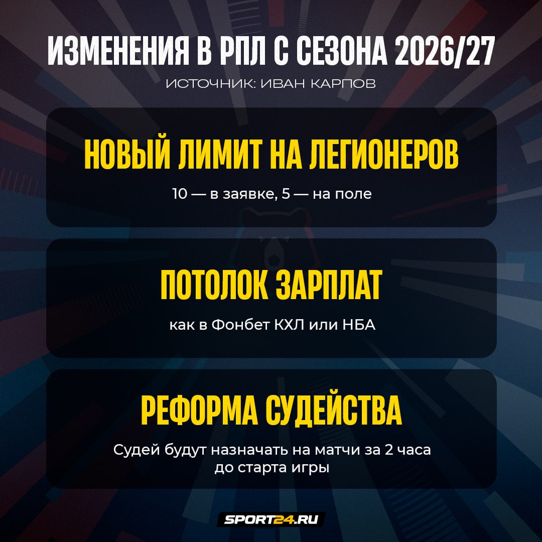 Большие изменения в РПЛ со следующего сезона 1 Новый лимит на легионеров. По задумке Минспорта, иностранцев в заявке должно быть меньше количества игроков основного состава. 2 Потолок зарплат. Подобные системы есть в Фонбет КХЛ и НБА. За обходом правил будут пристально следить. 3 Единый оператор судейства. Бюджет сформируют клубы и лиги, а игровые виды спорта будут заказывать услуги именно у него. 4 Судей на матчи будут назначать за 2 часа до начала игры. Поддерживаешь реформы? / Лучшее из мира футбола. Подпишись