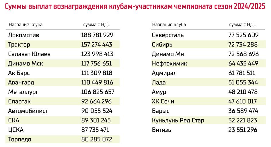 Локомотив получит рекордные 188 7 млн рублей с НДС по итогам сезона 24 25 Интересно что в прошлом сезоне Металлург заработал 106 млн а Локомотив за проигранный финал 92 млн Выплаты клубам КХЛ в этом сезоне выросли до рекордных 2 157 млрд 1 18 млрд в прошлом сезоне Клубам рекомендовано КХЛ направить средства на улучшение сервисов для болельщиков модернизацию инфраструктуры арены организацию развлекательных мероприятий в регионе совершенствование сервиса для хоккеистов если было бы хорошо вложить деньги в строительство многоуровневой парковки у Арены 2000
