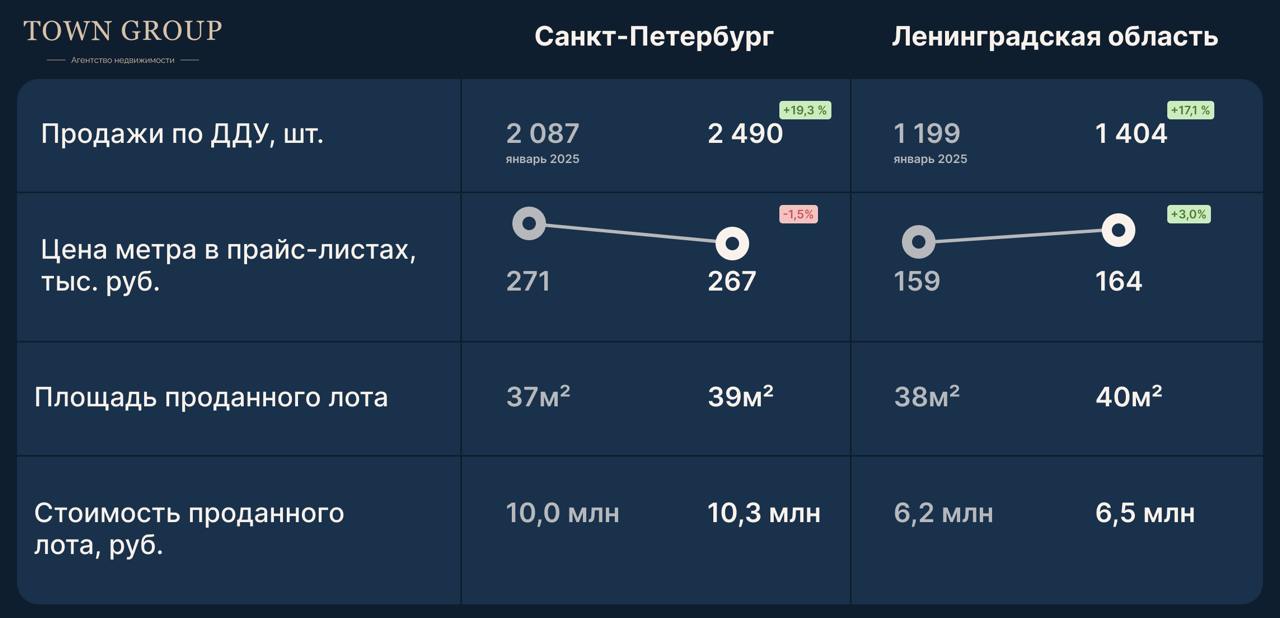 Итоги продаж от строительных компаний в Санкт-Петербурге и Ленинградской области.  В феврале по сравнению к январю в Санкт-Петербурге выросло количество сделок на +19,3%, а в Ленинградской области +17,1%    Цены и предложение  Санкт-Петербург на конец февраля средняя цена метра составила 267 тысяч рублей  -4 000 рублей за метр, без премиум и элит сегментов . В Ленинградской области 164 тысячи рублей  +5 000 рублей за метр, без премиум и элит сегментов .  Доля ипотечных сделок в Санкт-Петербургу 41,0%  в январе было 33,0% . В Ленинградской области 52,0%  в январе было 44,0% .