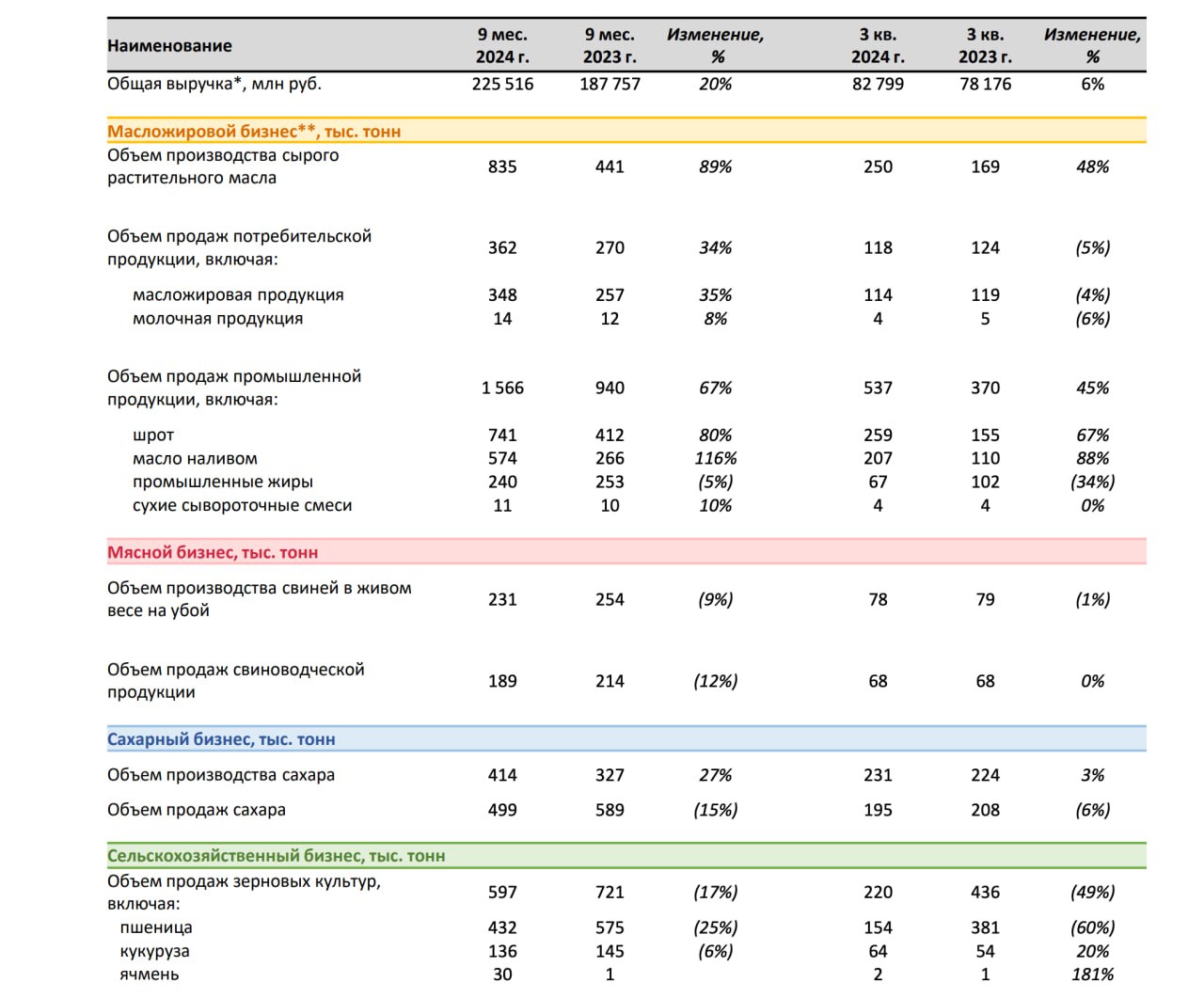 Группа "Русагро" за девять месяцев 2024 года увеличила общую выручку на 20% по сравнению с показателем за аналогичный период 2023 года, до 225,5 млрд рублей