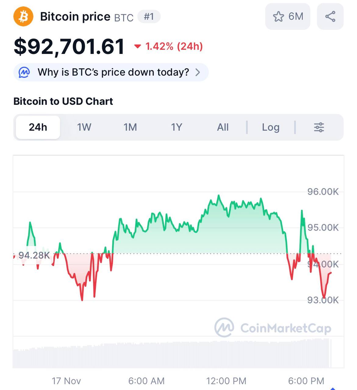 Биткоин летит вниз до 92 тыс Монета достигла эту отметку впервые с 28 апреля investingcorp