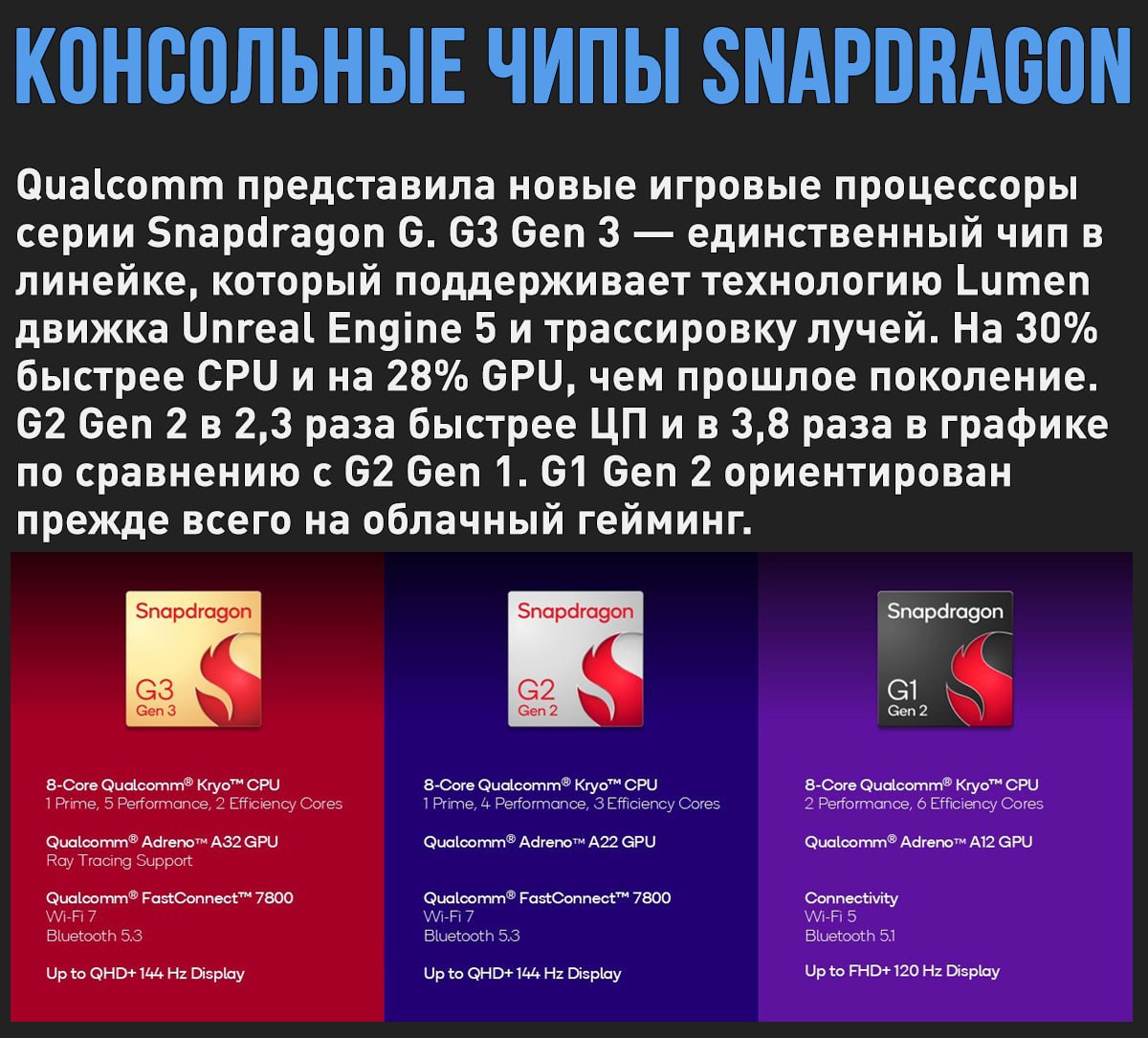 Qualcomm представила чипы Snapdragon G-серии для игровых консолей следующего поколения  Прошлые чипы использовались в не самых популярных моделях, типа Retroid Pocket PR Classic и AYANEO Pocket S на Android.  Мой Компьютер