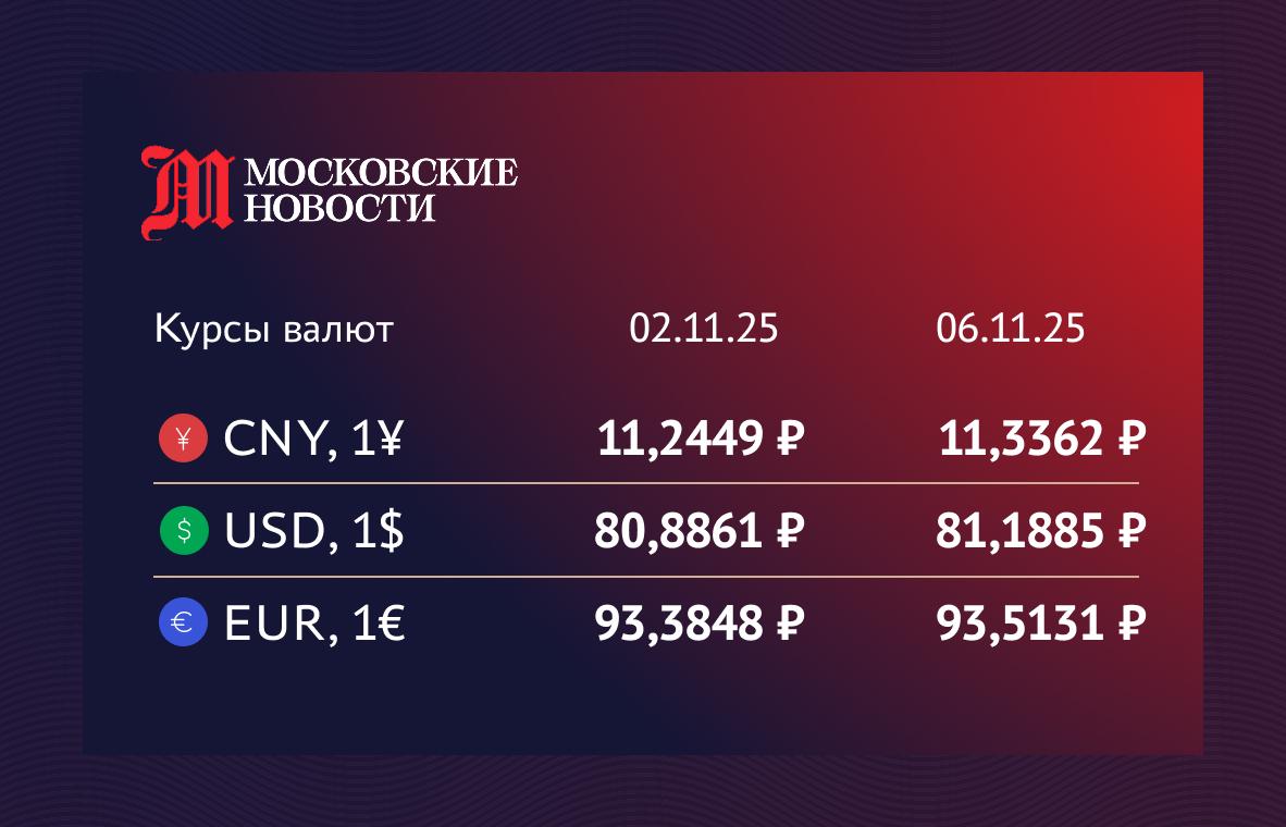 Центробанк поднял курс доллара выше 81 Доллар 81 19 0 30 Евро 93 51 0 13 Юань 11 34 0 09