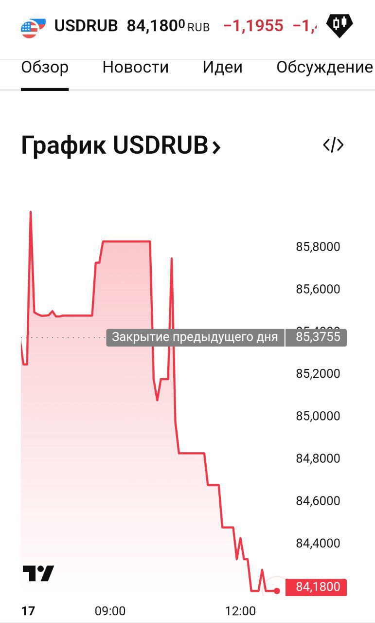 Курс доллара упал до 84 рублей, достигнув минимального значения с 2024 года. Это самый низкий курс американской валюты за последние несколько месяцев.