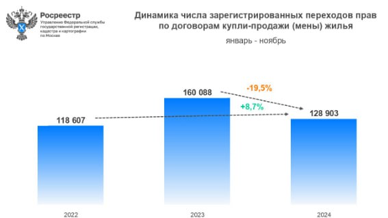 Управлением Росреестра по Москве зарегистрировано:   в январе-ноябре 2024 года 128 903 переходов прав по договорам купли-продажи  мены  жилья, что на 19,5% меньше показателя в рекордном 2023 году  160 088 , но на 8,7% превышает значение за аналогичный период 2022 года  118 607 ;   в ноябре 2024 года 13 568 переходов прав. Число вторичных сделок сохранилось на уровне октябрьского максимума этого года  13 629 , уступив 0,5% предыдущему месяцу.  В годовом выражении ноябрь сократился на 11,9% к одиннадцатому месяцу 2023 года  15 393 , но на четверть  +25,3%  превысил результат аналогичного периода 2022 года  10 829 .  «Вторичный рынок московской недвижимости продолжает демонстрировать высокие показатели. Второй месяц подряд фиксируются максимальные для этого года значения по переходам прав – ноябрь символически уступил октябрю всего 61 договор. При этом результат почти на 16% выше среднемесячного значения  11 718  по оформленным вторичным сделкам с начала этого года», – отметил руководитель управления Игорь Майданов.  #вторичка #недвижимость