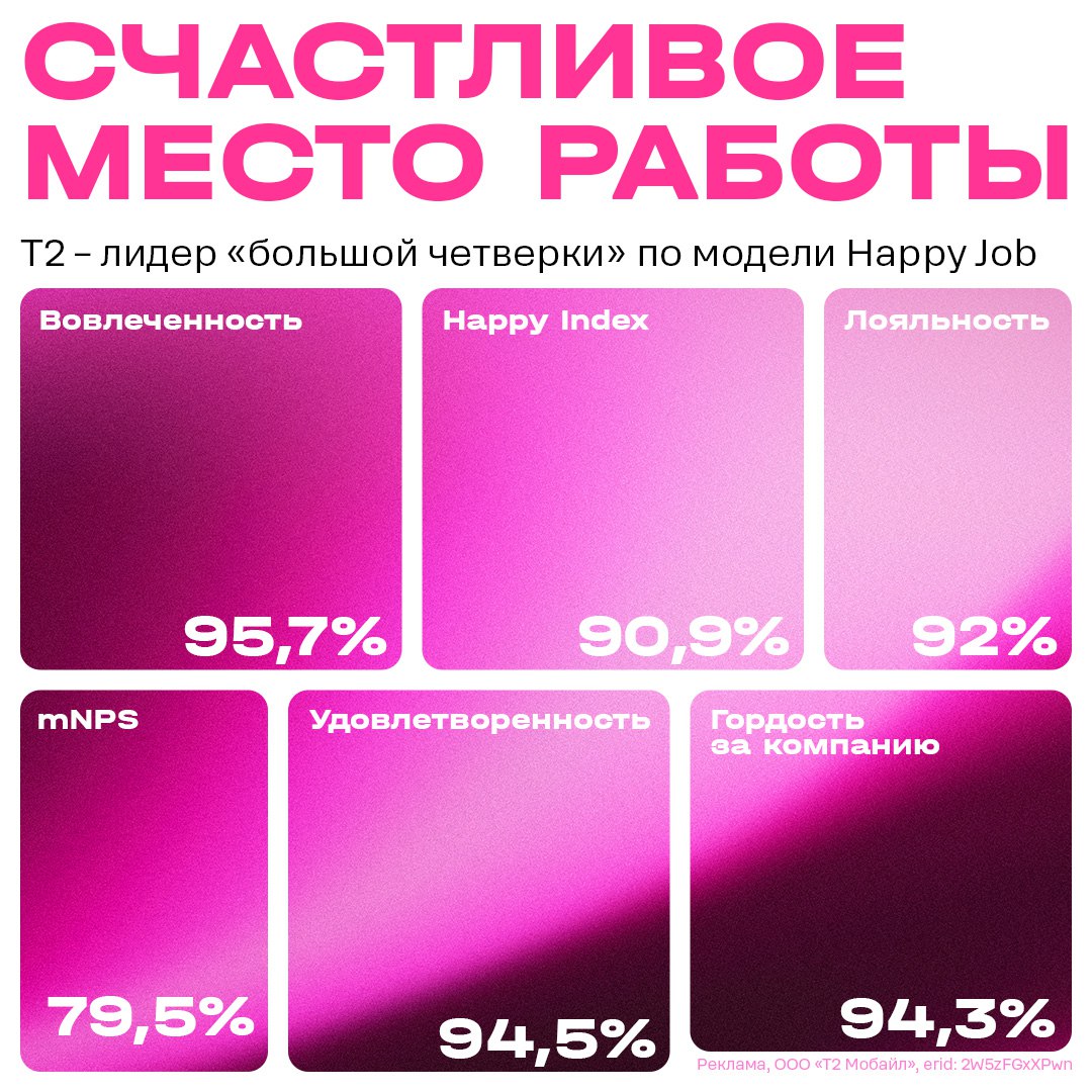 Т2 показала лучшие результаты в большой четверке операторов по итогам исследования Happy Job которое определяет успешность развития HR бренда Индекс вовлеченности выше отраслевого бенчмарка на 2 8 п п уровень удовлетворенности на 4 9 п п индекс лояльности на 5 3 п п Happy Index отражающий эмоциональное состояние команды и ее отношение к работодателю выше средних значений по рынку на 6 6 п п Уровень гордости за компанию составил 94 3 а mNPS готовность рекомендовать своего руководителя 79 5 в диапазоне лучших показателей на рынке concertzaal