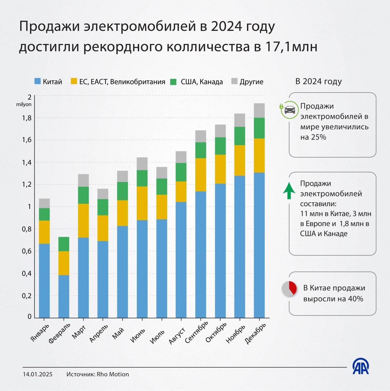 Инфографика от АА:  Мировые продажи электромобилей в 2024 году достигли рекордного количества в 17,1 млн  По всему миру было продано 17,1 млн электромобилей, из которых 11 млн в Китае, 3 млн- в Европе, а 1,8 млн- в США и Канаде.    24/7 в сутки с Агентством «Анадолу»