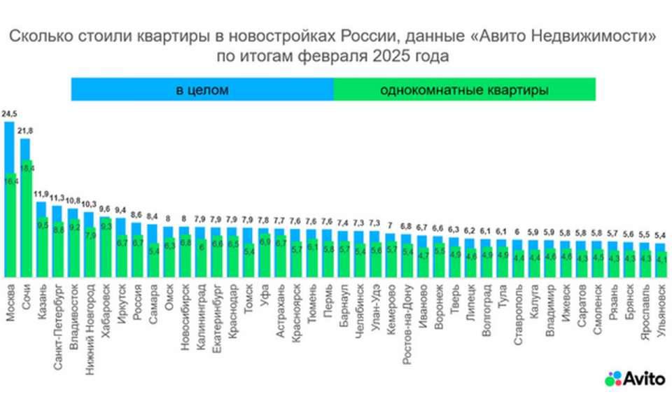 Стоимость первичного жилья снизилась за февраль в 14 из 41 города исследования по России — «Авито Недвижимость»  На 3% цена упала в Туле, на 2% – в Волгограде и Красноярске, на 1% – в Санкт-Петербурге, Новосибирске, Саратове и Ярославле.   Дешевле всего можно было купить квартиру в новостройках Ульяновска – 5,4 млн рублей, Ярославля – 5,5 млн рублей и Брянска – 5,6 млн рублей. Дороже всего «первичка» обошлась в Москве – 24,5 млн рублей, Сочи – 21,8 млн рублей и Казани – 11,9 млн рублей.   Предложение квартир в новостройках увеличилось на 30% по сравнению с февралем 2024 года. Выбор «однушек» вырос на 39%, студий – на 37%, «двушек» – на 26%, «трешек» – на 12%.