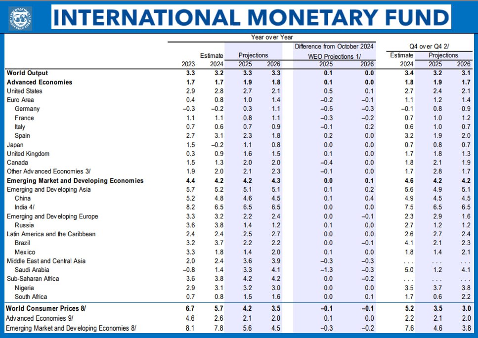 МВФ В ОБНОВЛЕННОМ ПРОГНОЗЕ НЕЗНАЧИТЕЛЬНО УЛУЧШИЛ ОЦЕНКИ ПО РОССИИ НА ЭТОТ ГОД  МВФ в своем январском обновлении World Economic Outlook внес определенное количество уточнений. Мир – немного, но повышен, главным образом – из-за заметного апгрейда США, и менее значительно Китая. В то же время вновь понижена многострадальная  Европа, особенно ее основная экономика – Германия.   В разрезе юрисдикций картина следующая:  •  Мировая экономика: 2025:повышен до  3.3% vs 3.2% октябрьского прогноза, 2026: ↔ 3.3%  unch   •  Россия: 2025: повышен до  1.4% vs 1.3%, 2026: ↔ 1.2%  unch    •  Китай: 2025 год повышен до  4.6% vs 4.5%, 2026: повышен до  4.5% vs 4.1%    •  США: 2025 год повышен до  2.7% vs 2.2%, 2026: повышен до  2.1% vs 2.0%   •  Еврозона: 2025 год понижен до  1.0% vs 1.2%, 2026: понижен до  1.4% vs 1.5%   По инфляции динамика разнородная: на ЕМ снижение темпов, но на DM – рост, что мы, собственно и наблюдаем в последние месяцы  РАНЕЕ:   - ОЭСР    - WB  некоторые регионы, включая Россию