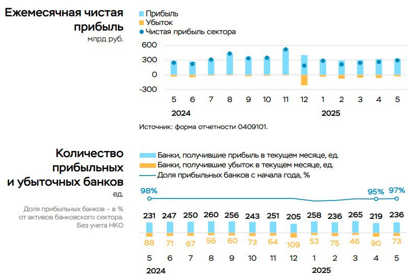 Чистая прибыль банков РФ в мае выросла на 13% м/м, до 296 млрд руб. С начала года банки заработали 1,3 трлн рублей -10% г/г — ЦБ Читать далее #SBER #VTBR
