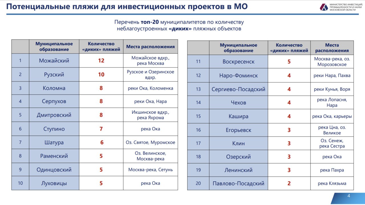 В Подмосковье планируют развивать городские пляжи за счёт частных инвесторов. С этой целью земельные участки в популярных местах купаний будут передаваться в аренду. Задача инвесторов - обеспечить необходимый сервис, безопасность граждан и следить за состоянием пляжей. На слайдах выше пример того, какими должны стать подмосковные пляжи в будущем.
