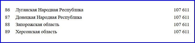 В Минстрое России определили среднюю рыночную стоимость одного «квадрата» жилья на II квартал 2025 года – в зависимости от региона страны.  Эта стоимость будет учитываться органами власти для расчёта размеров социальных выплат ‎на приобретение или строительство жилья за счёт федерального бюджета.  Подобные выплаты предоставляются гражданам в виде государственных жилищных сертификатов в рамках государственной программы «Обеспечение доступным и комфортным жильём ‎и коммунальными услугами граждан Российской Федерации».  В ДНР, ЛНР, Запорожской и Херсонской областях стоимость одного квадратного метра жилья будет учитываться для этих целей в размере 107 611 рублей.