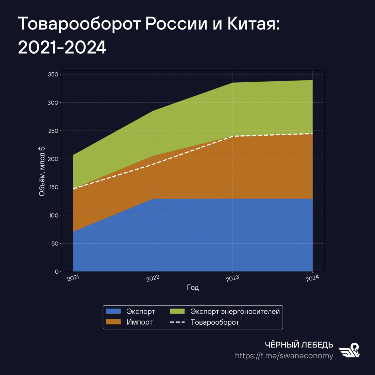 Таможенная статистика КНР показывает что в июле товарооборот с РФ сократился на 3 по сравнению с тем же месяцем прошлого года Многие скажут ну и где обещанная дружба с Китаем 2 года торговля росла а тут с начала года все падает и падает Да падает но кстати темпы падения уже сокращаются Здесь все же дело не столько в абстрактной дружбе сколько во внешних обстоятельствах и экономической ситуации внутри России Рассмотрим на примере импорта в РФ 1 В конце 2023 года США начали закручивать гайки в отношении китайских банков обслуживающие российскую оборонку Но в июне 2024 года из за расширения указа президента США под каток начали попадать и операции которые совершенно не связаны с ВПК лишь косвенно и надуманно С временным лагом расчеты начали затрудняться к началу 2025 года 2 Опорную платежную инфраструктуру Мосбиржа Национальный клиринговый центр и т д начали гасить только в июне прошлого года В результате операции по валютам ушли на внебиржевой рынок без централизованного регулирования что породило нестабильность в платежах 3 Сами российские власти решили бороться с китайским импортом Осенью 2024 года поднят утилизационный сбор де факто тариф с дальнейшей индексацией в 2025 Результат просадка автопоставок 4 Ключевую ставку в РФ разогнали с 16 до 21 в второй половине 2024 года И кто будет кредитоваться для импорта с такой запретительной ставкой в здравом уме Фактически мы видим что сокращение торговли связано во многом с отложенным эффектом санкций и ограничивающей политикой российских властей Нисходящая траектория заданная в начале года уже близка к обратному развороту Сейчас китайские банки сняли избыточные риски компании перестроили цепочки поставок платежная инфраструктура приходит к балансу Плюс обкатываются активно схемы вне SWIFT взаимозачет банковских операций криптовалюты бартер Интригой остается решение Трампа по вторичным санкциям против Китая С Путина по украинскому конфликту уступок он добился по его мнению а значит козлом отпущения может быть только Зеленский с еврокомпашкой Поэтому гасить дальше санкциями Россию уже бессмысленно Тем более что это обрушит перспективные совместные проекты с США