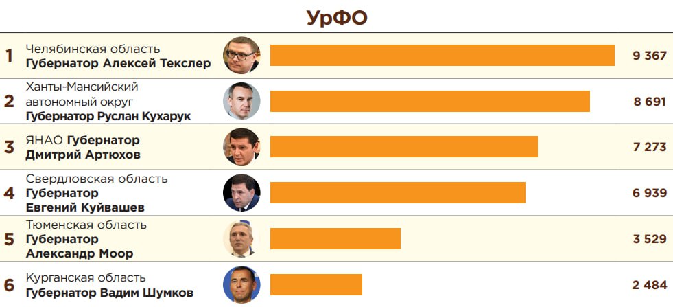 Коллеги из тг-канала «Телестрим» совместно с политическим агентством «Г.У.Р.У» при помощи нейросети представили очередной  "Индекс Telegram. Анализ эффективности публичных политиков через призму Telegram" за январь 2025г.  Губернатор Тюменской области занял 42 место, поднявшись на 9 позиций и добавив  165 подписчика.  В Топ-5 тем января вошли: 1  В регионе стартует масштабный проект по реабилитации и адаптации ветеранов СВО. 2  Жители Ачирского сельского поселения Тобольского района записали обращение к Моору. 3  Моор вручил тюменским ветеранам юбилейные медали к 80-летию Победы. 4  В Тюменской области дроны задействуют для борьбы с паводками.  5  В регионе планируют ввести новую меру поддержки для участников СВО.  Больше всех в январе Александра Моора форсили: Наше ЛукоМорьЕ  23 , Тюменская Z уМоора 2.0  15 , Тюменское время  15 , Тюменская область  15 , Темы Тюмени  10 .