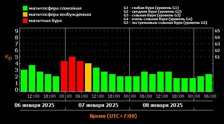 Ночью Красноярск накроет слабая магнитная буря  В ночь с 6 на 7 января в Красноярске ожидается небольшое возмущение магнитного поля и слабая буря, которая в пике достигнет уровня G1. Наибольшая активность придется на 1–3 часа ночи после чего пойдет на спад.  По оценкам специалистов лаборатории солнечной астрономии ИКИ РАН и ИСЗФ СО РАН, буря будет непродолжительной и может сопровождаться сильным магнитным штормом — вероятность его возникновения 35%.  Фото: xras.ru